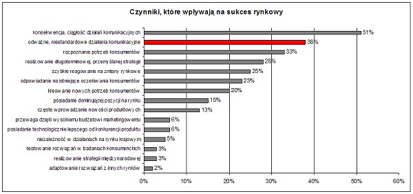 CzynnikiWplywajaNaSukcesRynkowy CzynnikiWplywajaNaSukcesRynkowy