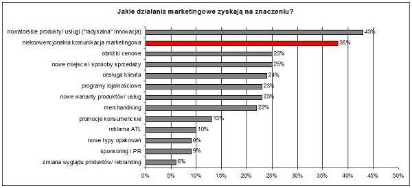 DzialaniaMarketingoweZyskajaNaZnaczeniu DzialaniaMarketingoweZyskajaNaZnaczeniu