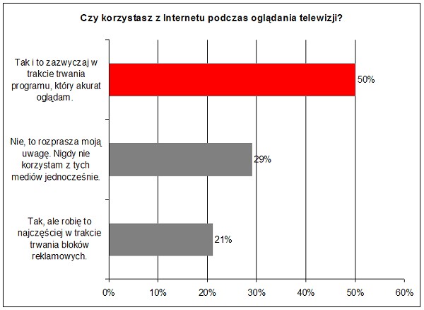 CzyKorzystaszZInternetuPodczasOgladaniaTV