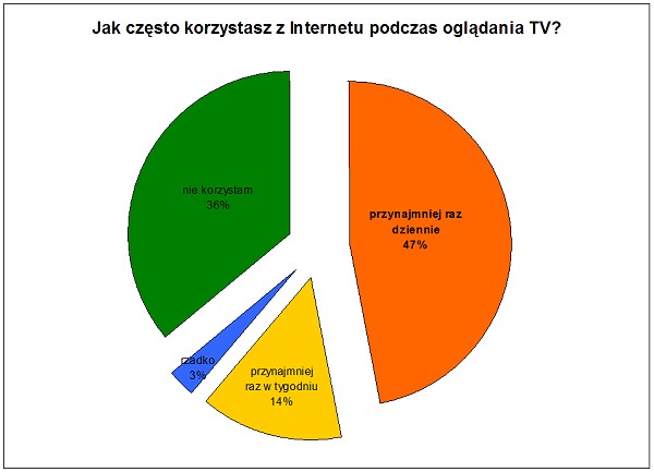 JakCzestoKorzystaszZInternetuPodczasOgladaniaTV