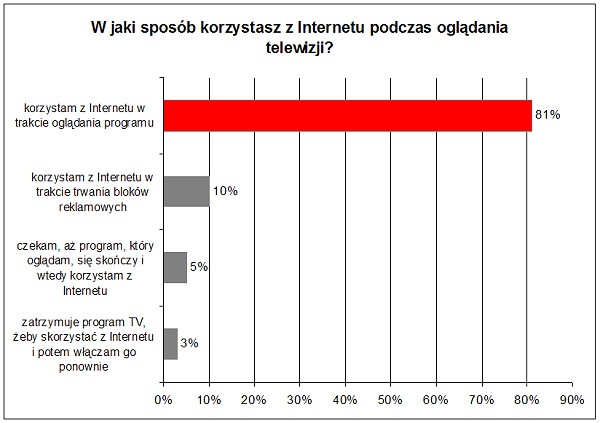 WJakiSposobKorzystaszZInternetuPodczasOgladaniaTV